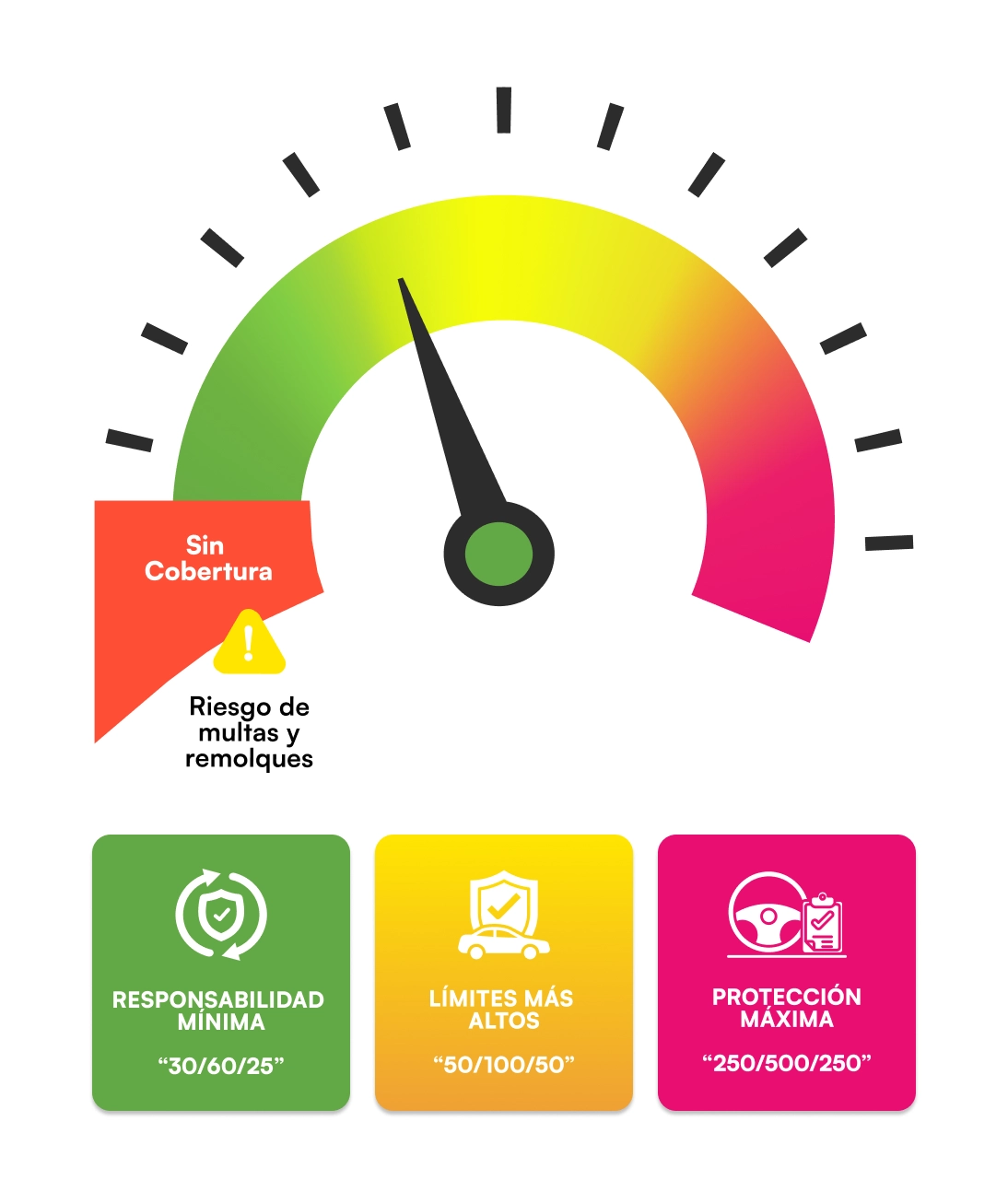 ¿CUÁNTO COBERTURA DE SEGURO DE AUTO NECESITO EN FORT WORTH, TX?