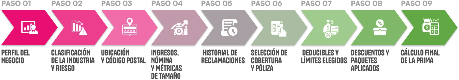 ¿CUÁNTO CUESTA EL SEGURO DE NEGOCIOS EN TEXAS?